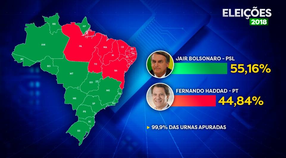 Imagem Bolsonaro venceu em quatro das cinco regiões do País