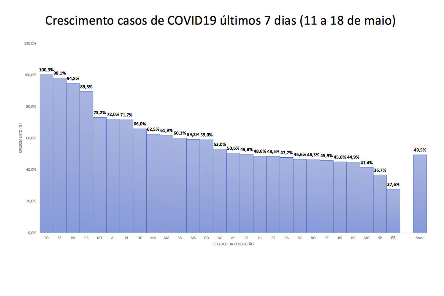 Imagem Paraná tem menor taxa de crescimento da Covid-19 do Brasil