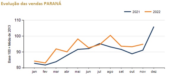 Imagem Comércio paranaense tem alta de 3,77% até novembro de 2022